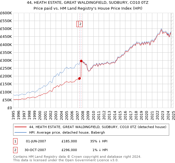 44, HEATH ESTATE, GREAT WALDINGFIELD, SUDBURY, CO10 0TZ: Price paid vs HM Land Registry's House Price Index