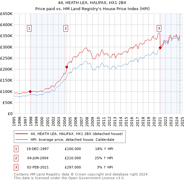 44, HEATH LEA, HALIFAX, HX1 2BX: Price paid vs HM Land Registry's House Price Index