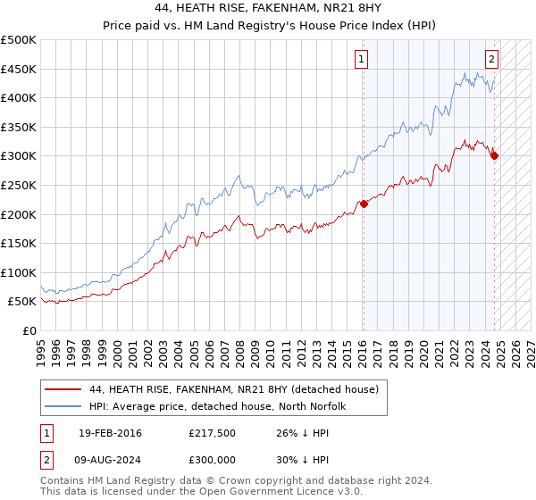 44, HEATH RISE, FAKENHAM, NR21 8HY: Price paid vs HM Land Registry's House Price Index