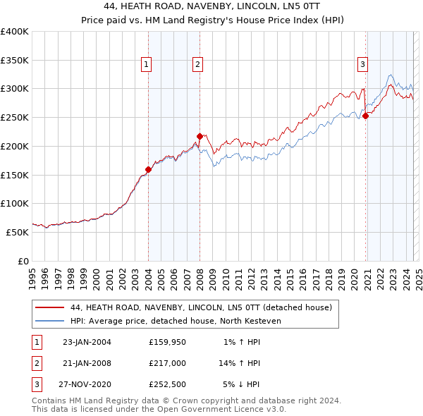 44, HEATH ROAD, NAVENBY, LINCOLN, LN5 0TT: Price paid vs HM Land Registry's House Price Index