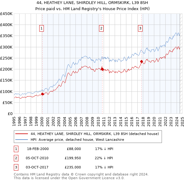 44, HEATHEY LANE, SHIRDLEY HILL, ORMSKIRK, L39 8SH: Price paid vs HM Land Registry's House Price Index