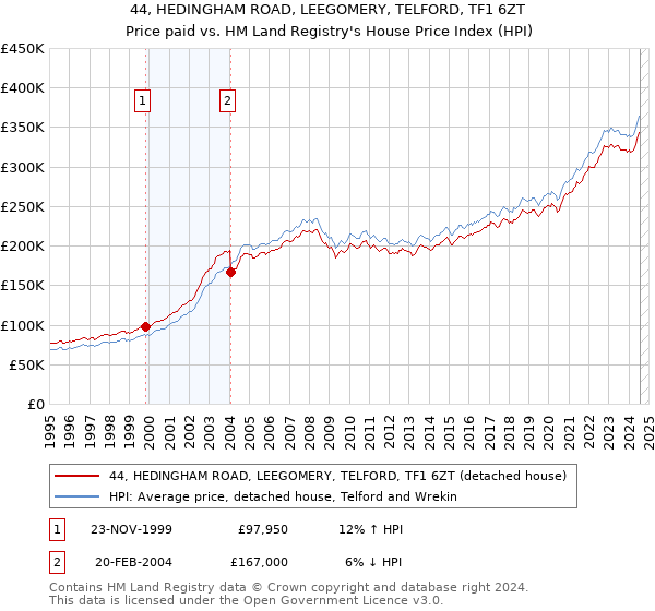 44, HEDINGHAM ROAD, LEEGOMERY, TELFORD, TF1 6ZT: Price paid vs HM Land Registry's House Price Index