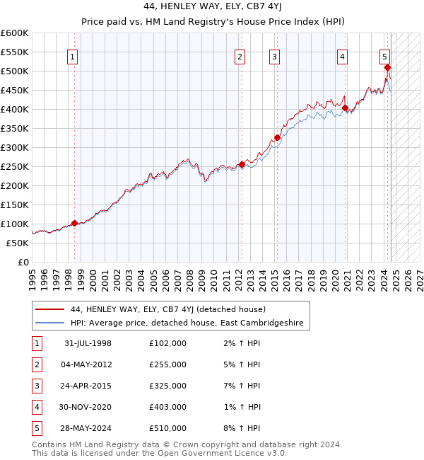 44, HENLEY WAY, ELY, CB7 4YJ: Price paid vs HM Land Registry's House Price Index