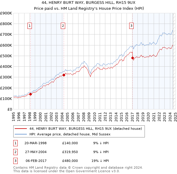 44, HENRY BURT WAY, BURGESS HILL, RH15 9UX: Price paid vs HM Land Registry's House Price Index