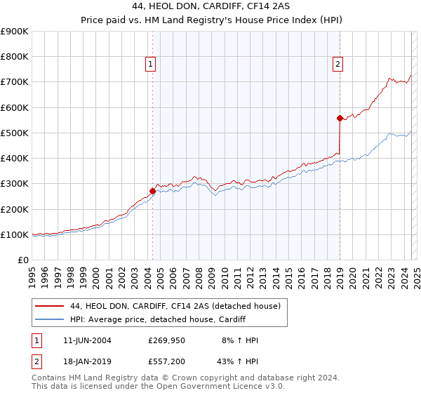 44, HEOL DON, CARDIFF, CF14 2AS: Price paid vs HM Land Registry's House Price Index