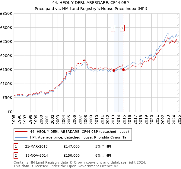 44, HEOL Y DERI, ABERDARE, CF44 0BP: Price paid vs HM Land Registry's House Price Index