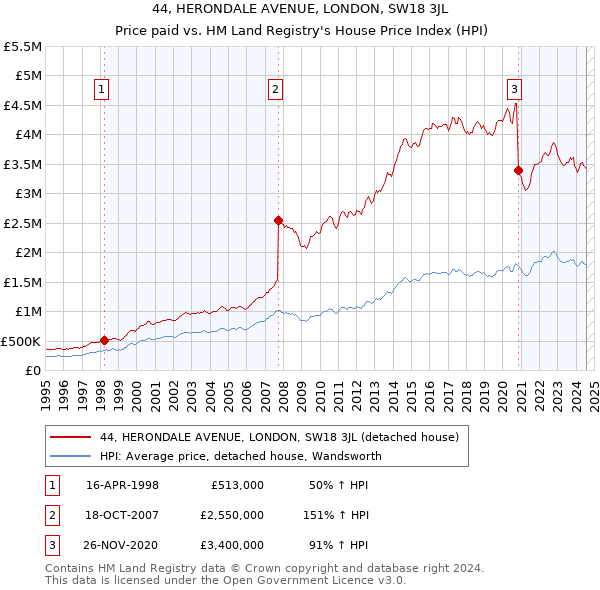 44, HERONDALE AVENUE, LONDON, SW18 3JL: Price paid vs HM Land Registry's House Price Index