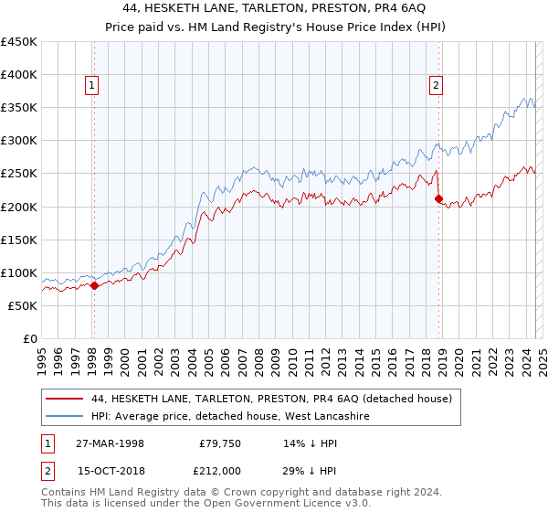 44, HESKETH LANE, TARLETON, PRESTON, PR4 6AQ: Price paid vs HM Land Registry's House Price Index