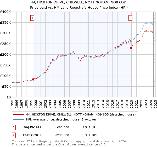 44, HICKTON DRIVE, CHILWELL, NOTTINGHAM, NG9 6DD: Price paid vs HM Land Registry's House Price Index