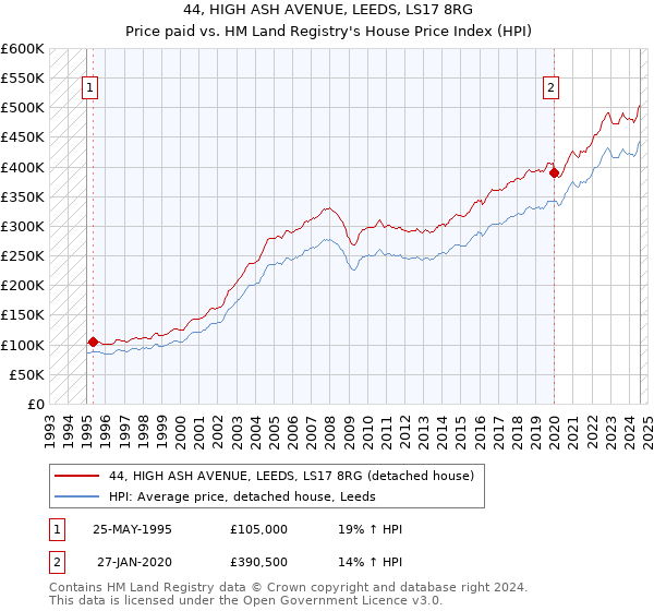 44, HIGH ASH AVENUE, LEEDS, LS17 8RG: Price paid vs HM Land Registry's House Price Index