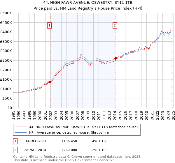 44, HIGH FAWR AVENUE, OSWESTRY, SY11 1TB: Price paid vs HM Land Registry's House Price Index