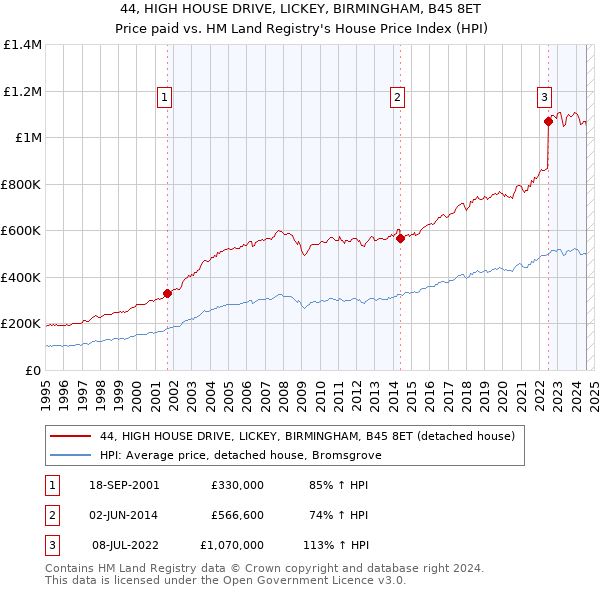 44, HIGH HOUSE DRIVE, LICKEY, BIRMINGHAM, B45 8ET: Price paid vs HM Land Registry's House Price Index