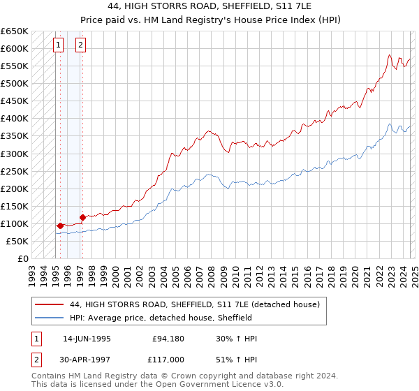 44, HIGH STORRS ROAD, SHEFFIELD, S11 7LE: Price paid vs HM Land Registry's House Price Index