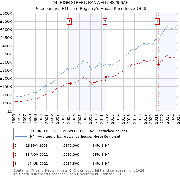 44, HIGH STREET, BANWELL, BS29 6AF: Price paid vs HM Land Registry's House Price Index