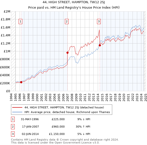 44, HIGH STREET, HAMPTON, TW12 2SJ: Price paid vs HM Land Registry's House Price Index