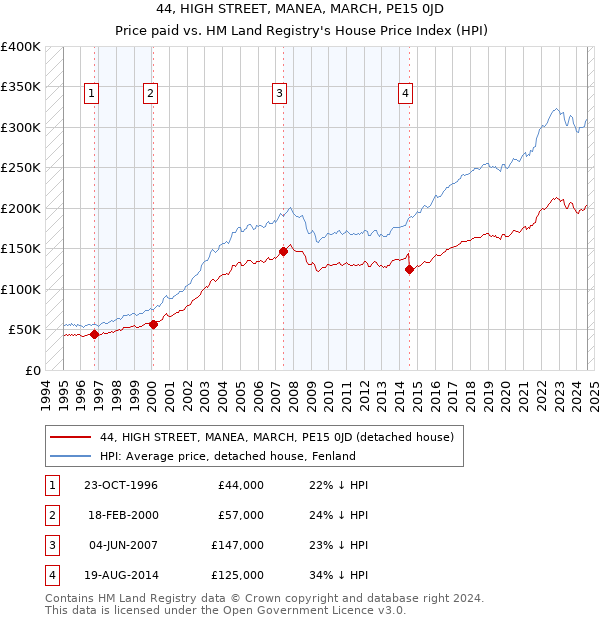 44, HIGH STREET, MANEA, MARCH, PE15 0JD: Price paid vs HM Land Registry's House Price Index