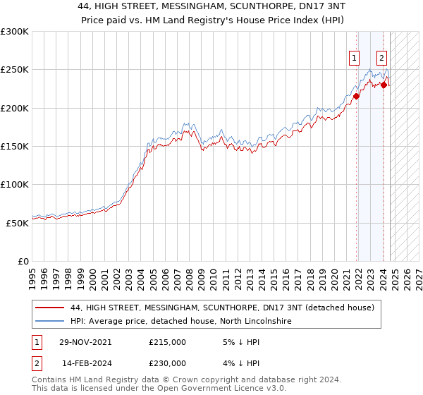 44, HIGH STREET, MESSINGHAM, SCUNTHORPE, DN17 3NT: Price paid vs HM Land Registry's House Price Index