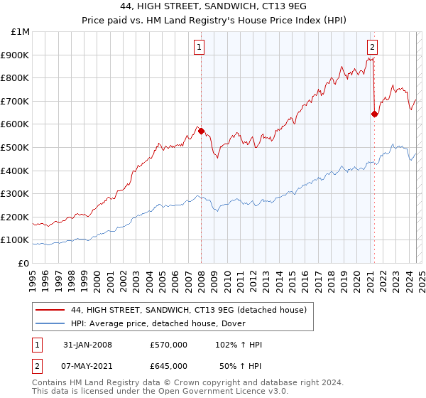 44, HIGH STREET, SANDWICH, CT13 9EG: Price paid vs HM Land Registry's House Price Index