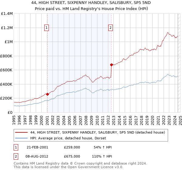 44, HIGH STREET, SIXPENNY HANDLEY, SALISBURY, SP5 5ND: Price paid vs HM Land Registry's House Price Index