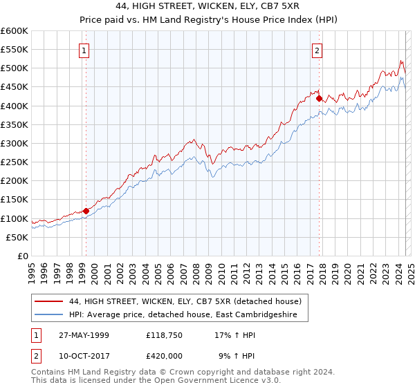 44, HIGH STREET, WICKEN, ELY, CB7 5XR: Price paid vs HM Land Registry's House Price Index