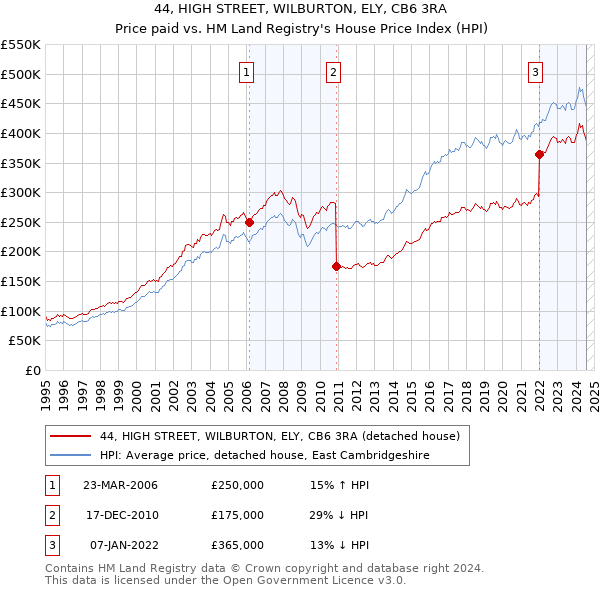 44, HIGH STREET, WILBURTON, ELY, CB6 3RA: Price paid vs HM Land Registry's House Price Index