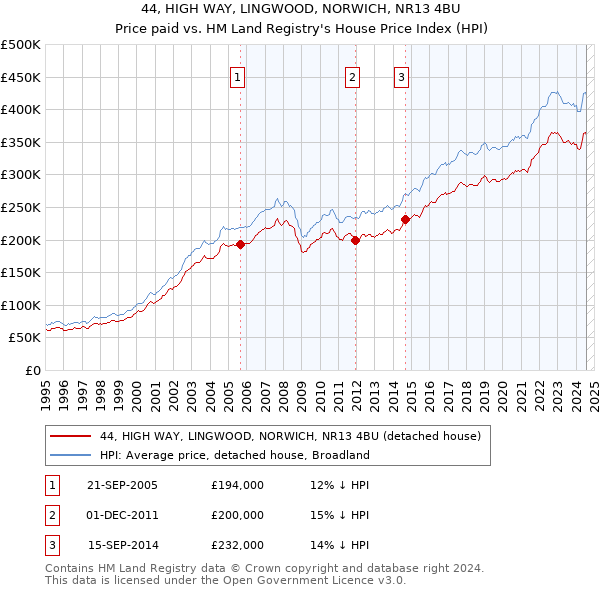 44, HIGH WAY, LINGWOOD, NORWICH, NR13 4BU: Price paid vs HM Land Registry's House Price Index