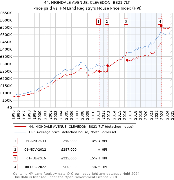 44, HIGHDALE AVENUE, CLEVEDON, BS21 7LT: Price paid vs HM Land Registry's House Price Index