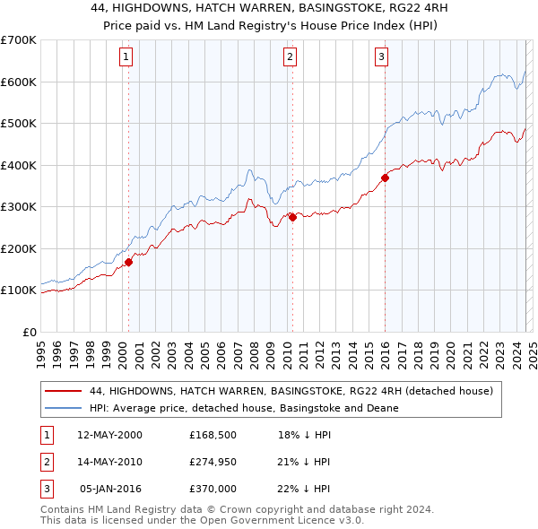 44, HIGHDOWNS, HATCH WARREN, BASINGSTOKE, RG22 4RH: Price paid vs HM Land Registry's House Price Index