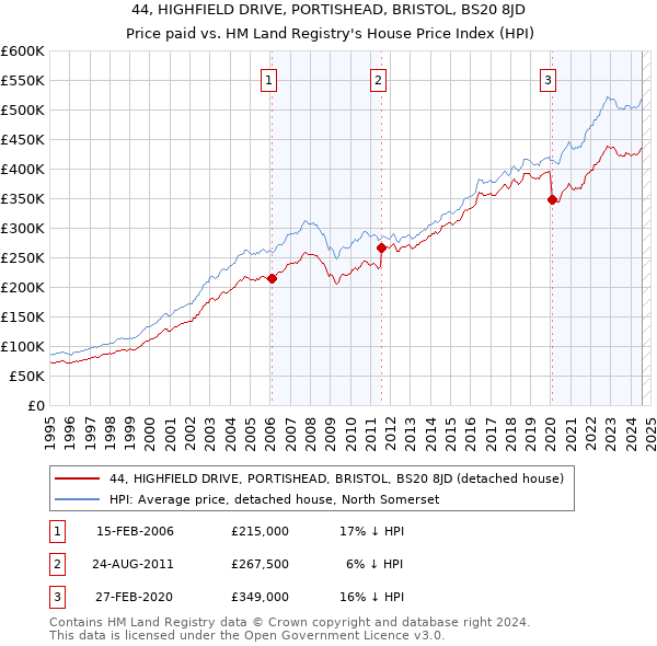 44, HIGHFIELD DRIVE, PORTISHEAD, BRISTOL, BS20 8JD: Price paid vs HM Land Registry's House Price Index