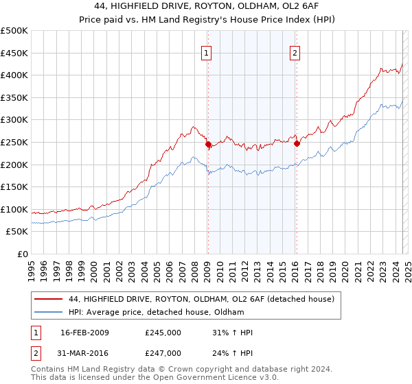 44, HIGHFIELD DRIVE, ROYTON, OLDHAM, OL2 6AF: Price paid vs HM Land Registry's House Price Index