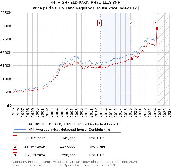 44, HIGHFIELD PARK, RHYL, LL18 3NH: Price paid vs HM Land Registry's House Price Index