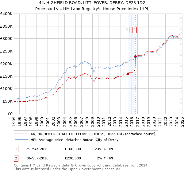 44, HIGHFIELD ROAD, LITTLEOVER, DERBY, DE23 1DG: Price paid vs HM Land Registry's House Price Index