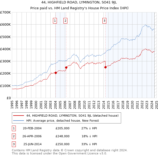 44, HIGHFIELD ROAD, LYMINGTON, SO41 9JL: Price paid vs HM Land Registry's House Price Index