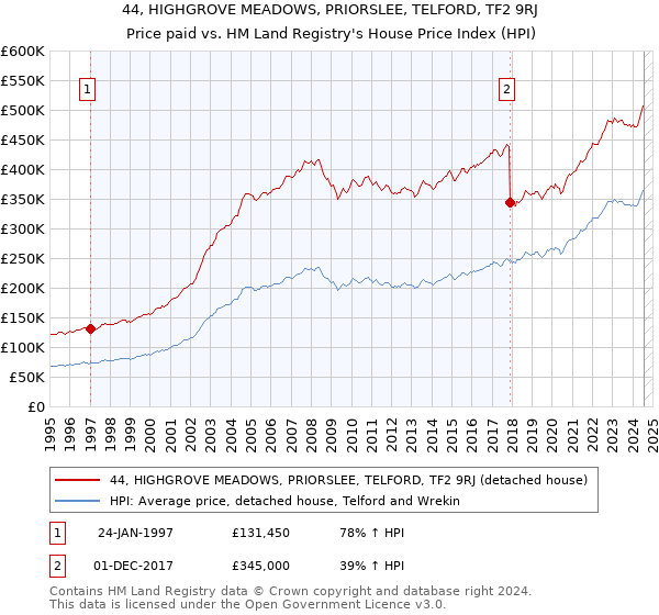 44, HIGHGROVE MEADOWS, PRIORSLEE, TELFORD, TF2 9RJ: Price paid vs HM Land Registry's House Price Index