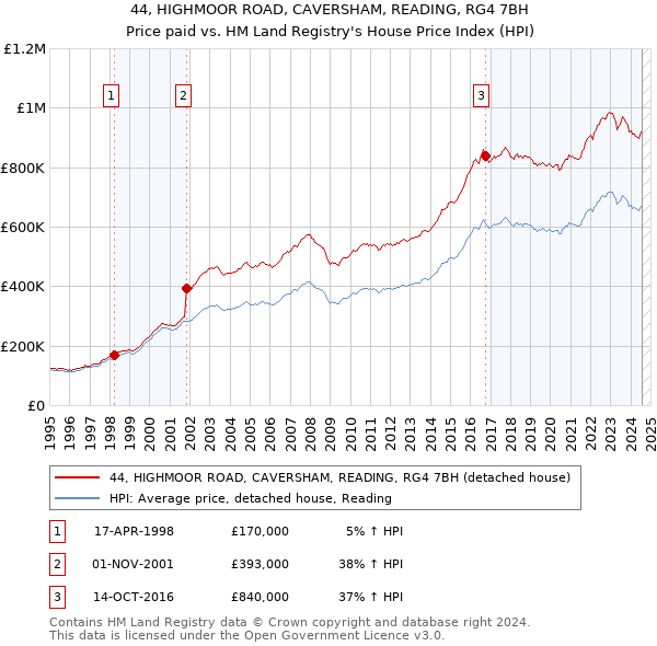 44, HIGHMOOR ROAD, CAVERSHAM, READING, RG4 7BH: Price paid vs HM Land Registry's House Price Index