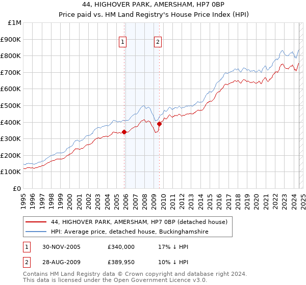 44, HIGHOVER PARK, AMERSHAM, HP7 0BP: Price paid vs HM Land Registry's House Price Index