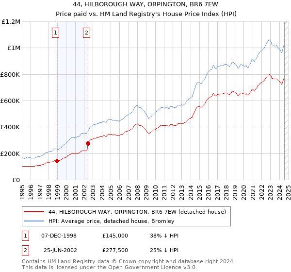 44, HILBOROUGH WAY, ORPINGTON, BR6 7EW: Price paid vs HM Land Registry's House Price Index