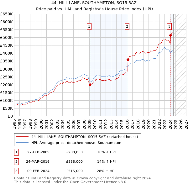 44, HILL LANE, SOUTHAMPTON, SO15 5AZ: Price paid vs HM Land Registry's House Price Index