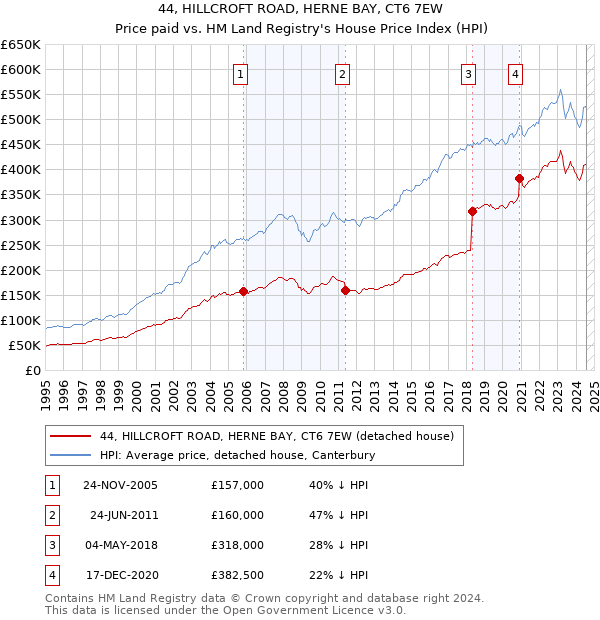 44, HILLCROFT ROAD, HERNE BAY, CT6 7EW: Price paid vs HM Land Registry's House Price Index