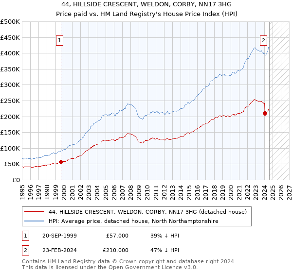 44, HILLSIDE CRESCENT, WELDON, CORBY, NN17 3HG: Price paid vs HM Land Registry's House Price Index