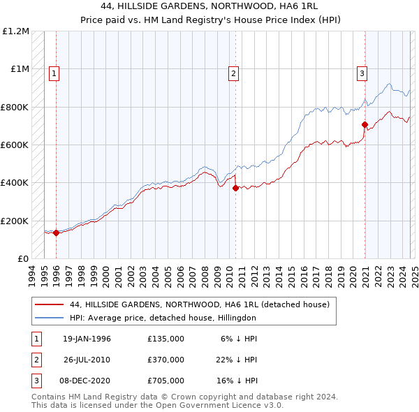 44, HILLSIDE GARDENS, NORTHWOOD, HA6 1RL: Price paid vs HM Land Registry's House Price Index