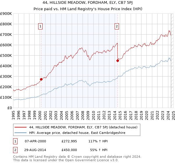 44, HILLSIDE MEADOW, FORDHAM, ELY, CB7 5PJ: Price paid vs HM Land Registry's House Price Index