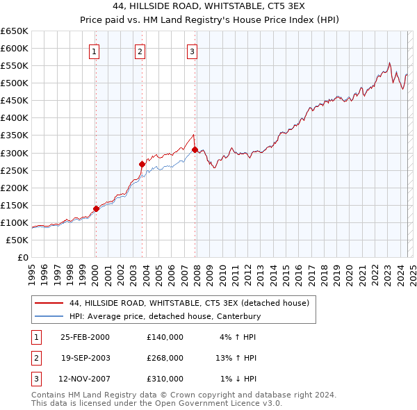 44, HILLSIDE ROAD, WHITSTABLE, CT5 3EX: Price paid vs HM Land Registry's House Price Index