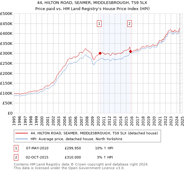 44, HILTON ROAD, SEAMER, MIDDLESBROUGH, TS9 5LX: Price paid vs HM Land Registry's House Price Index