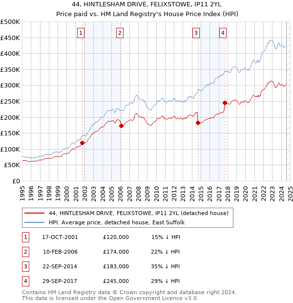 44, HINTLESHAM DRIVE, FELIXSTOWE, IP11 2YL: Price paid vs HM Land Registry's House Price Index