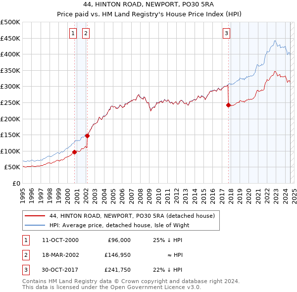 44, HINTON ROAD, NEWPORT, PO30 5RA: Price paid vs HM Land Registry's House Price Index