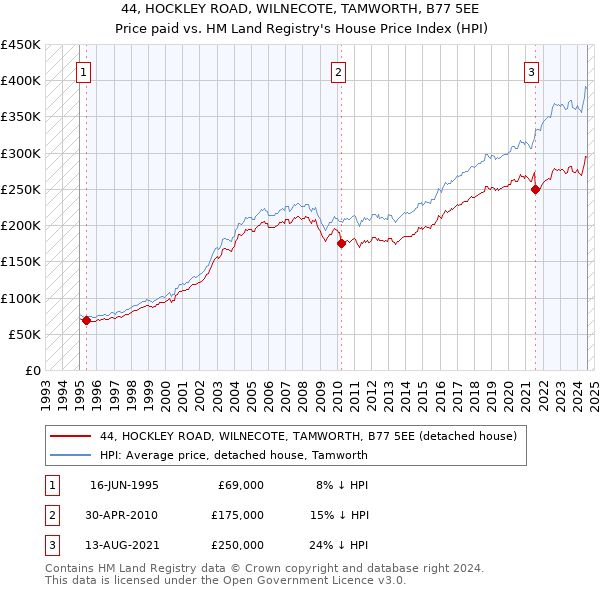 44, HOCKLEY ROAD, WILNECOTE, TAMWORTH, B77 5EE: Price paid vs HM Land Registry's House Price Index