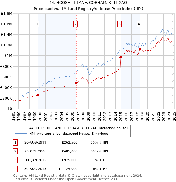 44, HOGSHILL LANE, COBHAM, KT11 2AQ: Price paid vs HM Land Registry's House Price Index