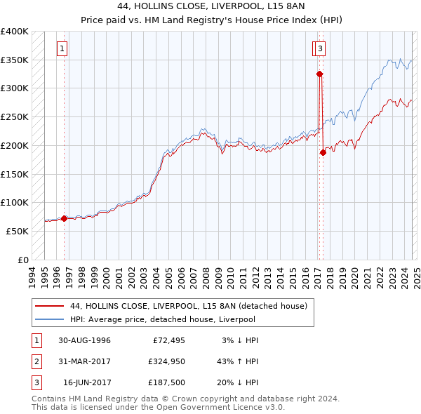 44, HOLLINS CLOSE, LIVERPOOL, L15 8AN: Price paid vs HM Land Registry's House Price Index