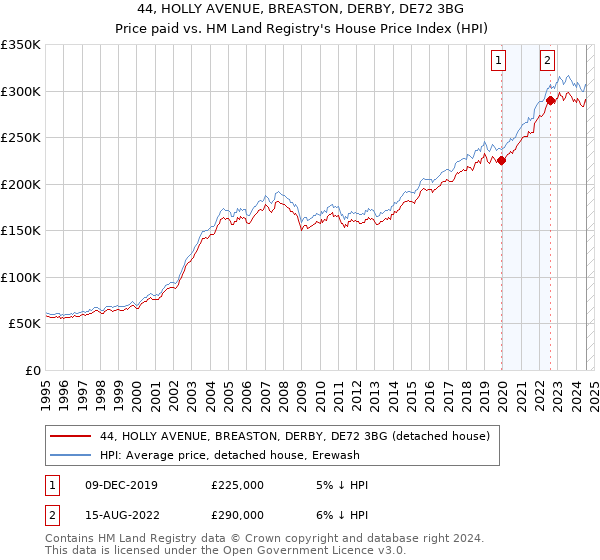 44, HOLLY AVENUE, BREASTON, DERBY, DE72 3BG: Price paid vs HM Land Registry's House Price Index